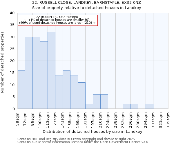 22, RUSSELL CLOSE, LANDKEY, BARNSTAPLE, EX32 0NZ: Size of property relative to detached houses in Landkey