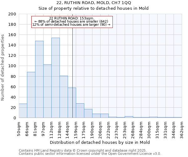 22, RUTHIN ROAD, MOLD, CH7 1QQ: Size of property relative to detached houses in Mold