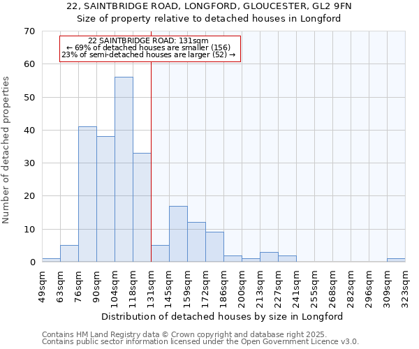 22, SAINTBRIDGE ROAD, LONGFORD, GLOUCESTER, GL2 9FN: Size of property relative to detached houses in Longford