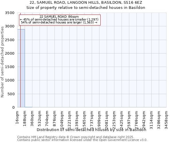 22, SAMUEL ROAD, LANGDON HILLS, BASILDON, SS16 6EZ: Size of property relative to detached houses in Basildon