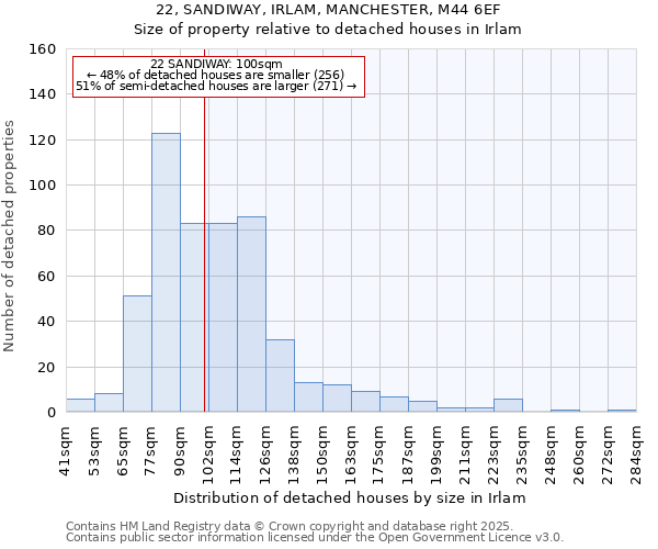 22, SANDIWAY, IRLAM, MANCHESTER, M44 6EF: Size of property relative to detached houses in Irlam