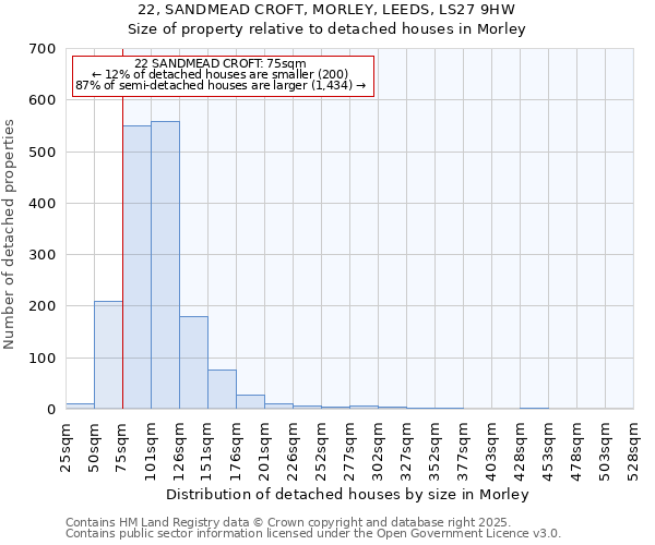 22, SANDMEAD CROFT, MORLEY, LEEDS, LS27 9HW: Size of property relative to detached houses in Morley