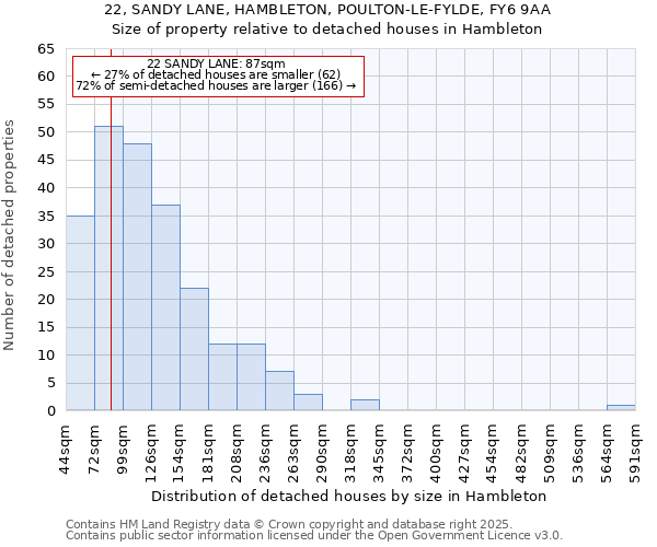 22, SANDY LANE, HAMBLETON, POULTON-LE-FYLDE, FY6 9AA: Size of property relative to detached houses in Hambleton