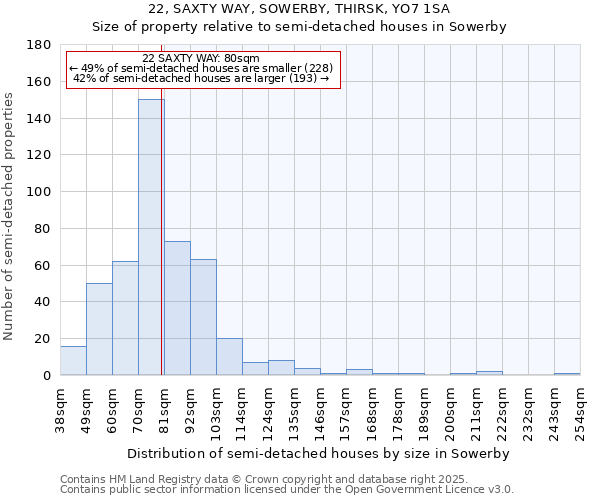 22, SAXTY WAY, SOWERBY, THIRSK, YO7 1SA: Size of property relative to detached houses in Sowerby