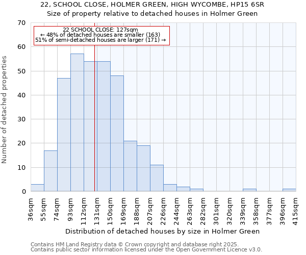 22, SCHOOL CLOSE, HOLMER GREEN, HIGH WYCOMBE, HP15 6SR: Size of property relative to detached houses in Holmer Green