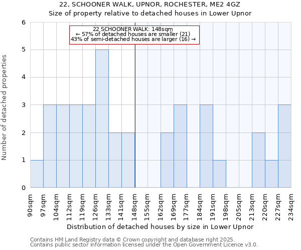 22, SCHOONER WALK, UPNOR, ROCHESTER, ME2 4GZ: Size of property relative to detached houses in Lower Upnor