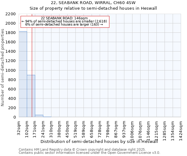 22, SEABANK ROAD, WIRRAL, CH60 4SW: Size of property relative to detached houses in Heswall