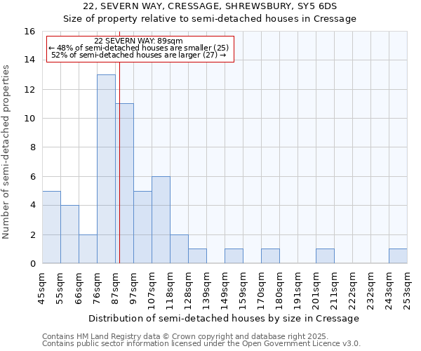 22, SEVERN WAY, CRESSAGE, SHREWSBURY, SY5 6DS: Size of property relative to detached houses in Cressage