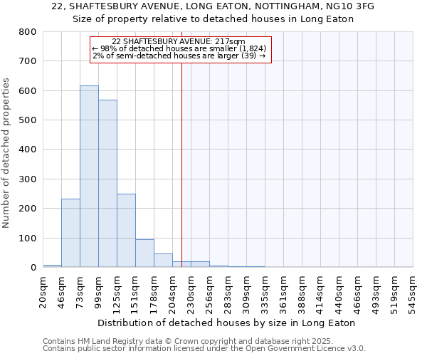 22, SHAFTESBURY AVENUE, LONG EATON, NOTTINGHAM, NG10 3FG: Size of property relative to detached houses in Long Eaton