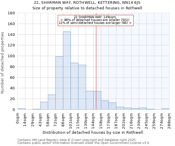 22, SHARMAN WAY, ROTHWELL, KETTERING, NN14 6JS: Size of property relative to detached houses in Rothwell