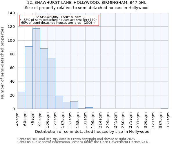 22, SHAWHURST LANE, HOLLYWOOD, BIRMINGHAM, B47 5HL: Size of property relative to detached houses in Hollywood