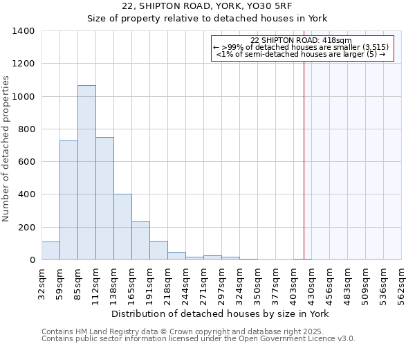 22, SHIPTON ROAD, YORK, YO30 5RF: Size of property relative to detached houses in York