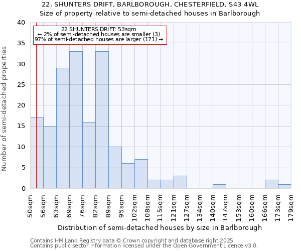 22, SHUNTERS DRIFT, BARLBOROUGH, CHESTERFIELD, S43 4WL: Size of property relative to detached houses in Barlborough