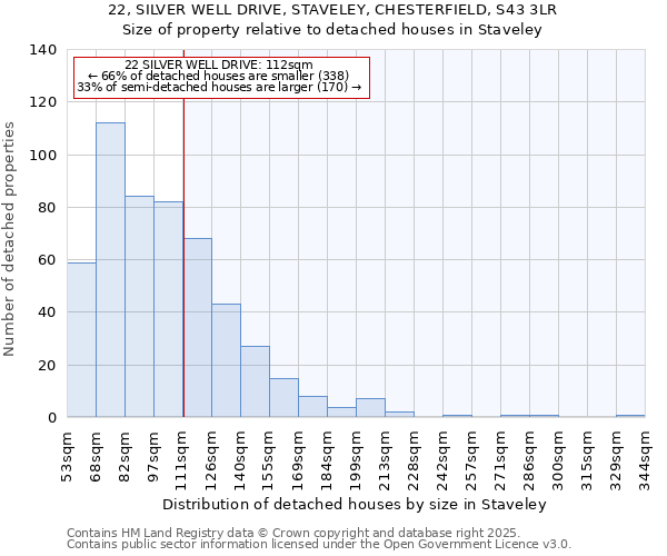 22, SILVER WELL DRIVE, STAVELEY, CHESTERFIELD, S43 3LR: Size of property relative to detached houses in Staveley