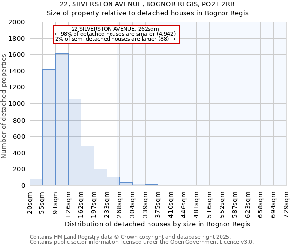 22, SILVERSTON AVENUE, BOGNOR REGIS, PO21 2RB: Size of property relative to detached houses in Bognor Regis