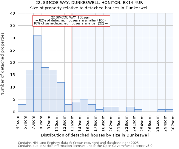 22, SIMCOE WAY, DUNKESWELL, HONITON, EX14 4UR: Size of property relative to detached houses in Dunkeswell