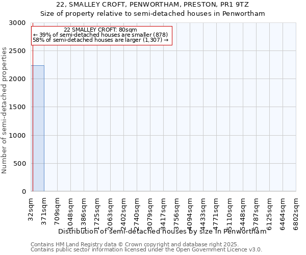 22, SMALLEY CROFT, PENWORTHAM, PRESTON, PR1 9TZ: Size of property relative to detached houses in Penwortham