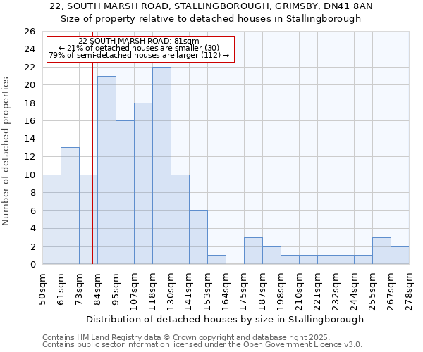 22, SOUTH MARSH ROAD, STALLINGBOROUGH, GRIMSBY, DN41 8AN: Size of property relative to detached houses in Stallingborough