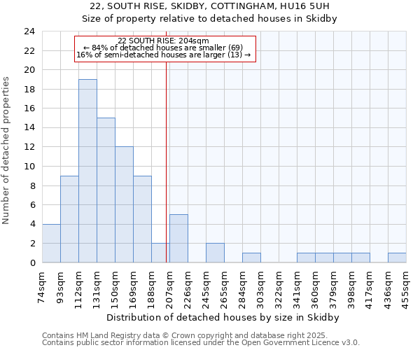 22, SOUTH RISE, SKIDBY, COTTINGHAM, HU16 5UH: Size of property relative to detached houses in Skidby