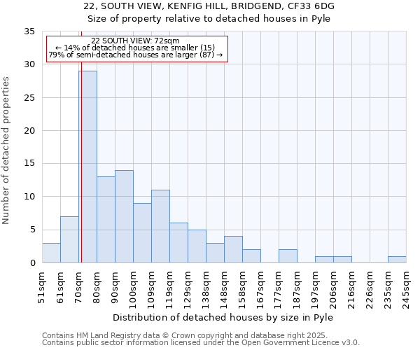 22, SOUTH VIEW, KENFIG HILL, BRIDGEND, CF33 6DG: Size of property relative to detached houses in Pyle