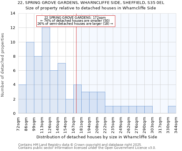 22, SPRING GROVE GARDENS, WHARNCLIFFE SIDE, SHEFFIELD, S35 0EL: Size of property relative to detached houses in Wharncliffe Side