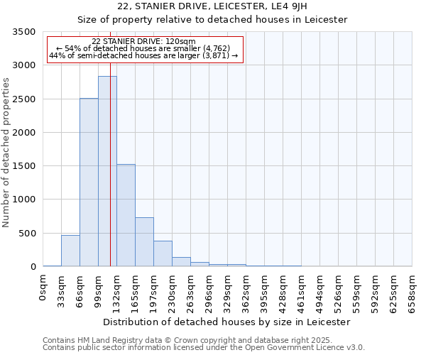 22, STANIER DRIVE, LEICESTER, LE4 9JH: Size of property relative to detached houses in Leicester