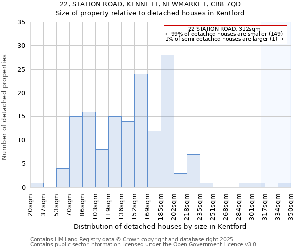 22, STATION ROAD, KENNETT, NEWMARKET, CB8 7QD: Size of property relative to detached houses in Kentford