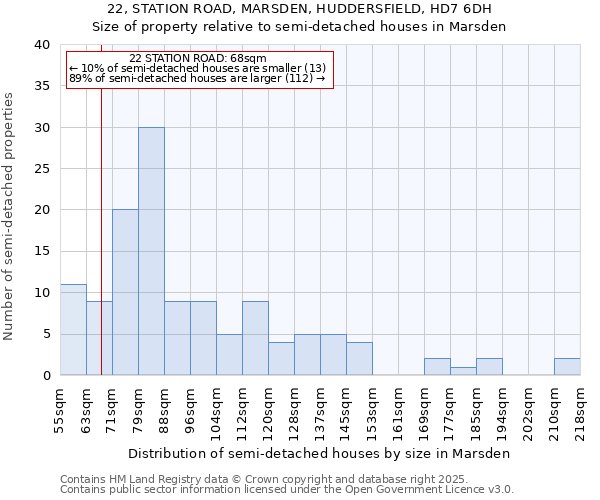 22, STATION ROAD, MARSDEN, HUDDERSFIELD, HD7 6DH: Size of property relative to detached houses in Marsden