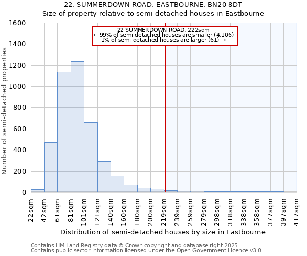 22, SUMMERDOWN ROAD, EASTBOURNE, BN20 8DT: Size of property relative to detached houses in Eastbourne