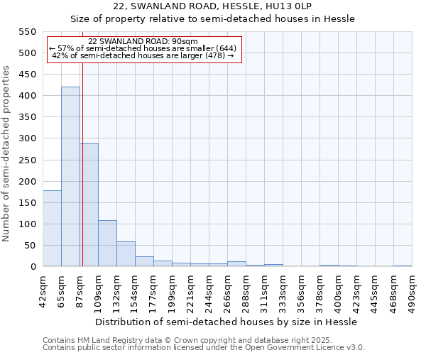 22, SWANLAND ROAD, HESSLE, HU13 0LP: Size of property relative to detached houses in Hessle