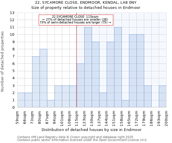 22, SYCAMORE CLOSE, ENDMOOR, KENDAL, LA8 0NY: Size of property relative to detached houses in Endmoor