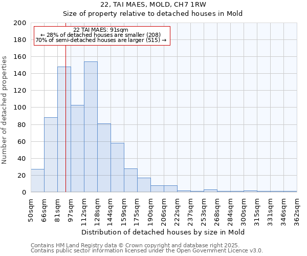 22, TAI MAES, MOLD, CH7 1RW: Size of property relative to detached houses in Mold