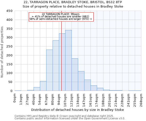 22, TARRAGON PLACE, BRADLEY STOKE, BRISTOL, BS32 8TP: Size of property relative to detached houses in Bradley Stoke