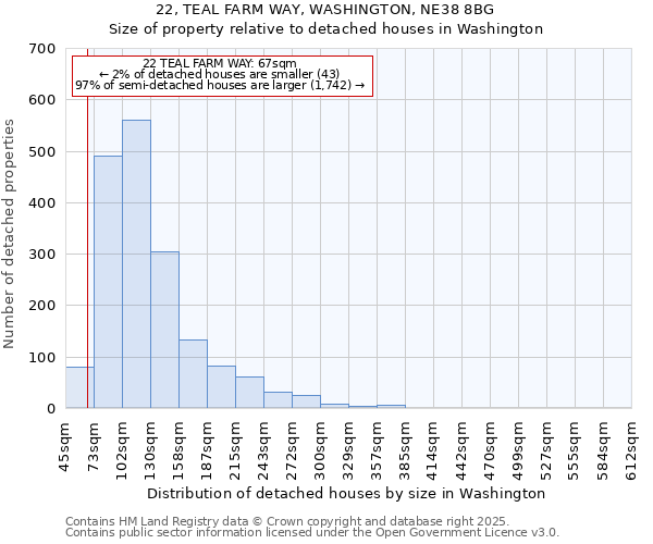 22, TEAL FARM WAY, WASHINGTON, NE38 8BG: Size of property relative to detached houses in Washington