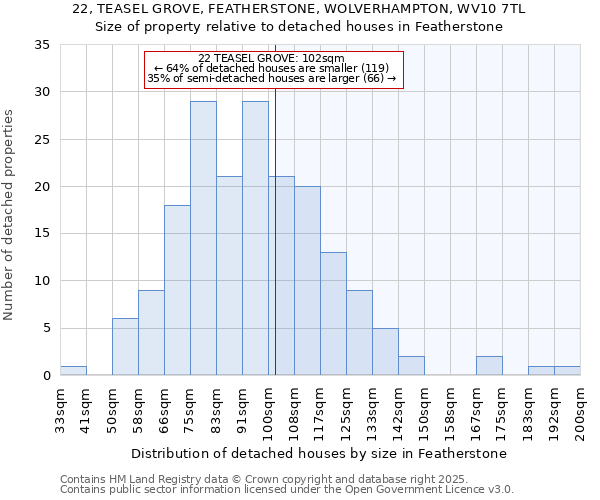 22, TEASEL GROVE, FEATHERSTONE, WOLVERHAMPTON, WV10 7TL: Size of property relative to detached houses in Featherstone