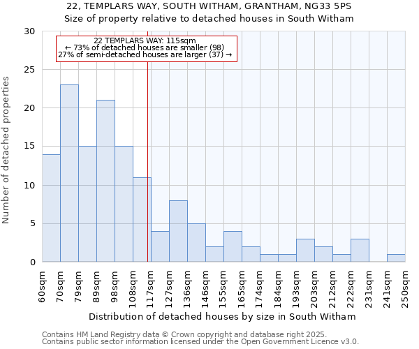 22, TEMPLARS WAY, SOUTH WITHAM, GRANTHAM, NG33 5PS: Size of property relative to detached houses in South Witham