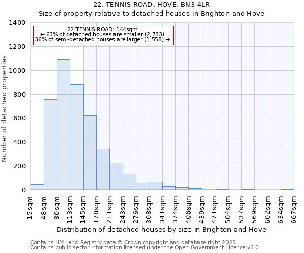 22, TENNIS ROAD, HOVE, BN3 4LR: Size of property relative to detached houses in Brighton and Hove