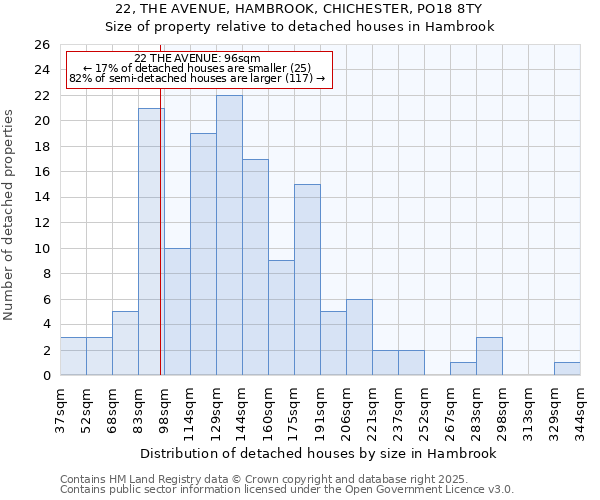 22, THE AVENUE, HAMBROOK, CHICHESTER, PO18 8TY: Size of property relative to detached houses in Hambrook