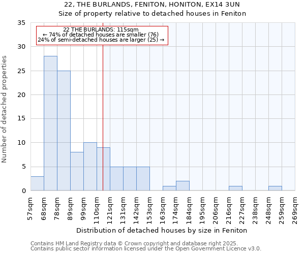 22, THE BURLANDS, FENITON, HONITON, EX14 3UN: Size of property relative to detached houses in Feniton