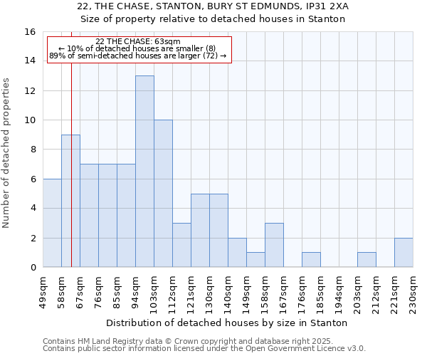 22, THE CHASE, STANTON, BURY ST EDMUNDS, IP31 2XA: Size of property relative to detached houses in Stanton