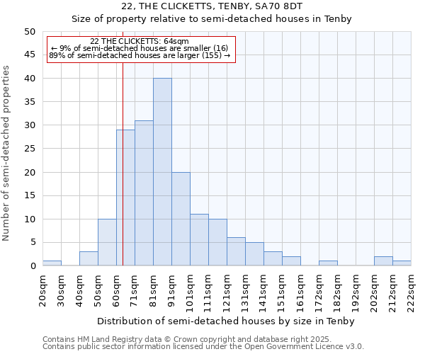 22, THE CLICKETTS, TENBY, SA70 8DT: Size of property relative to detached houses in Tenby