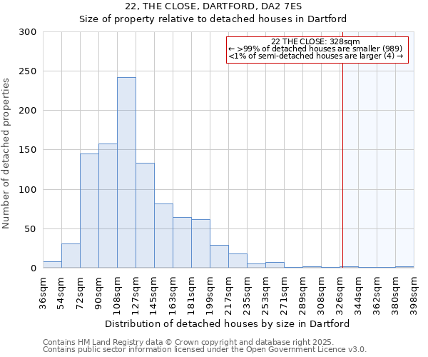 22, THE CLOSE, DARTFORD, DA2 7ES: Size of property relative to detached houses in Dartford