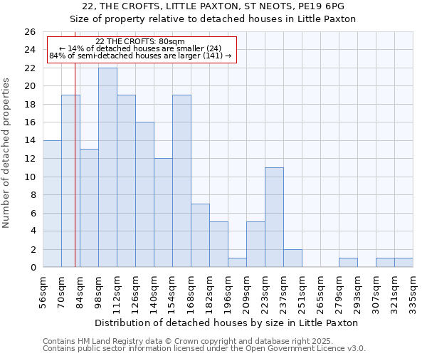 22, THE CROFTS, LITTLE PAXTON, ST NEOTS, PE19 6PG: Size of property relative to detached houses in Little Paxton