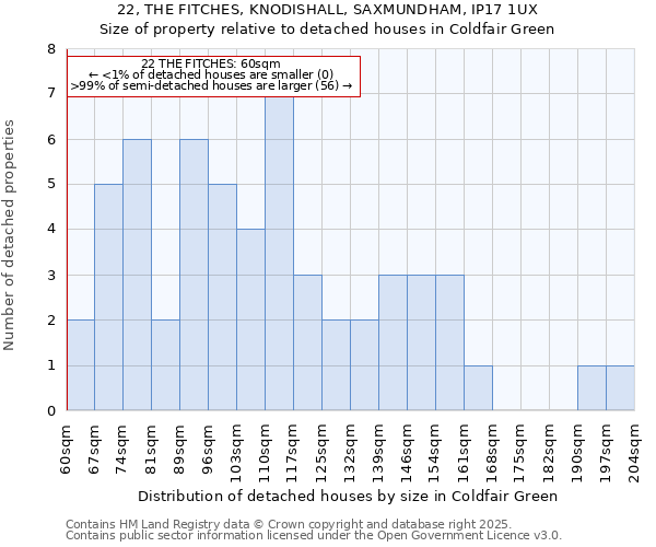 22, THE FITCHES, KNODISHALL, SAXMUNDHAM, IP17 1UX: Size of property relative to detached houses in Coldfair Green