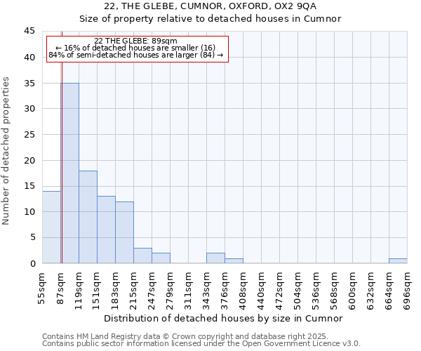 22, THE GLEBE, CUMNOR, OXFORD, OX2 9QA: Size of property relative to detached houses in Cumnor