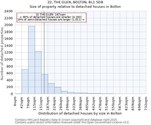 22, THE GLEN, BOLTON, BL1 5DB: Size of property relative to detached houses in Bolton