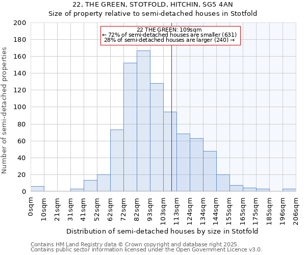 22, THE GREEN, STOTFOLD, HITCHIN, SG5 4AN: Size of property relative to detached houses in Stotfold