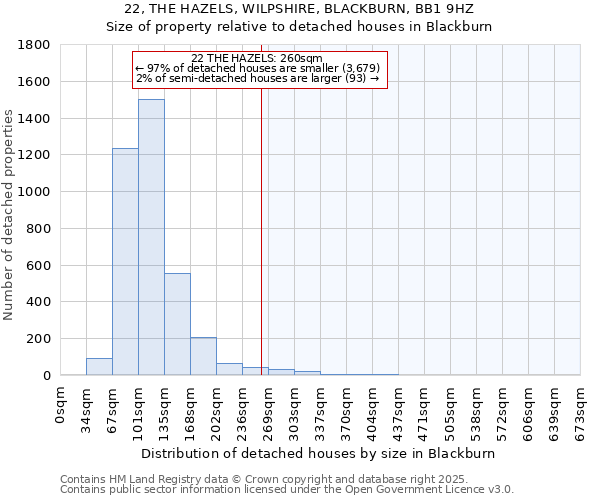 22, THE HAZELS, WILPSHIRE, BLACKBURN, BB1 9HZ: Size of property relative to detached houses in Blackburn