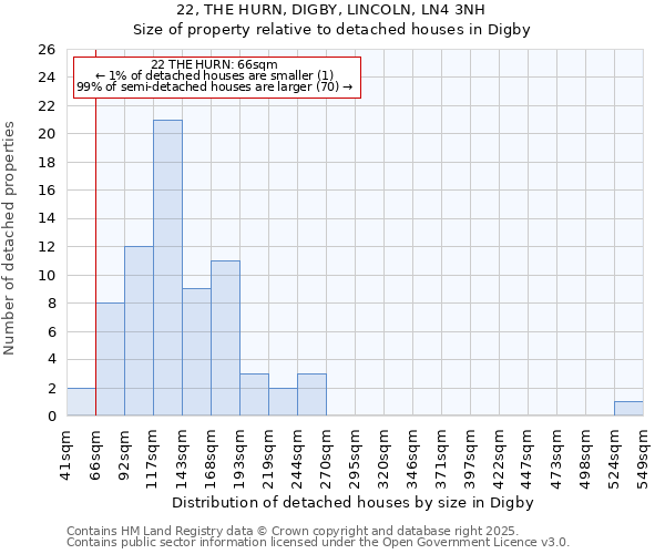 22, THE HURN, DIGBY, LINCOLN, LN4 3NH: Size of property relative to detached houses in Digby