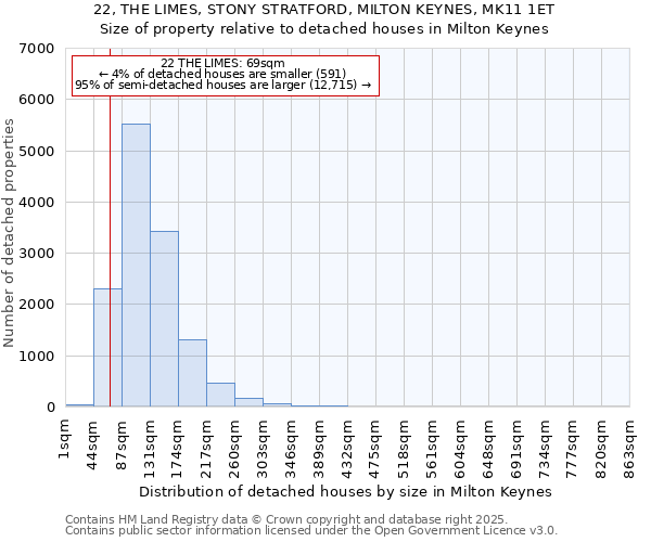 22, THE LIMES, STONY STRATFORD, MILTON KEYNES, MK11 1ET: Size of property relative to detached houses in Milton Keynes